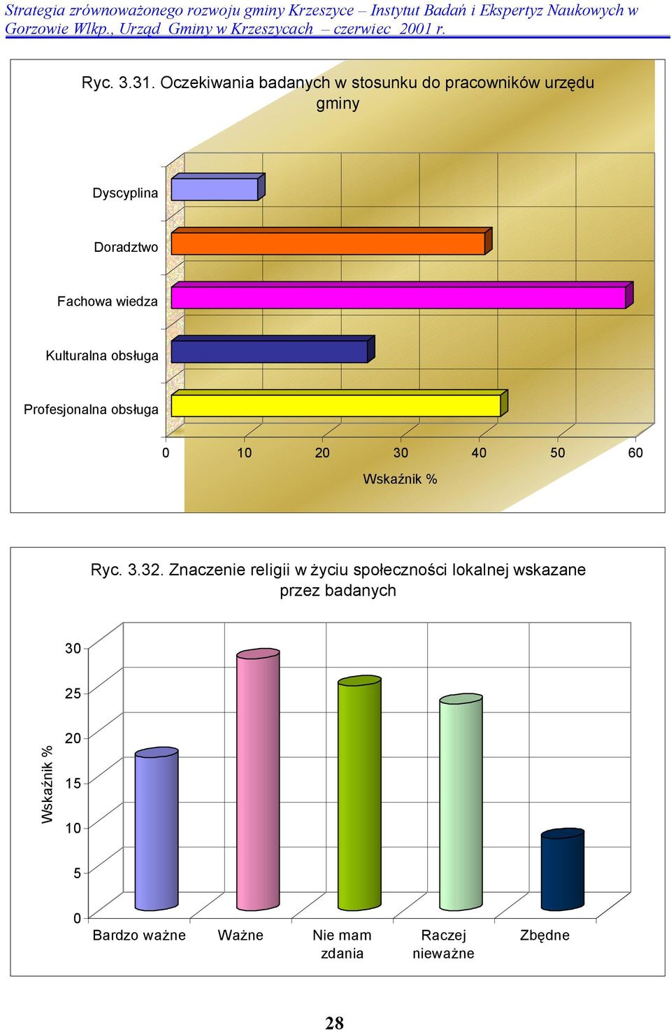 Doradztwo Fachowa wiedza Kulturalna obsługa Profesjonalna obsługa 0 30 40 50 60