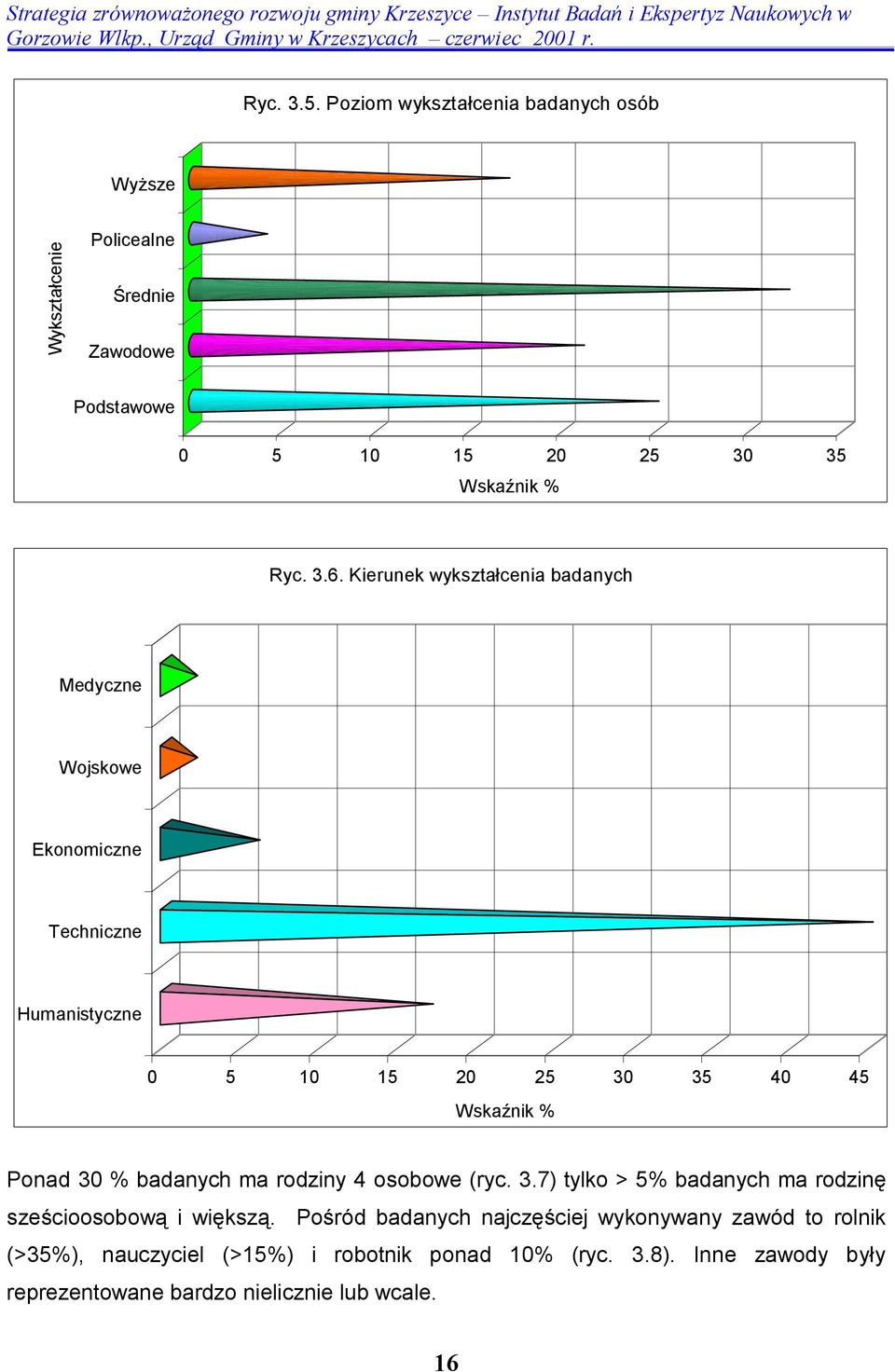 ma rodziny 4 osobowe (ryc. 3.7) tylko > 5% badanych ma rodzinę sześcioosobową i większą.