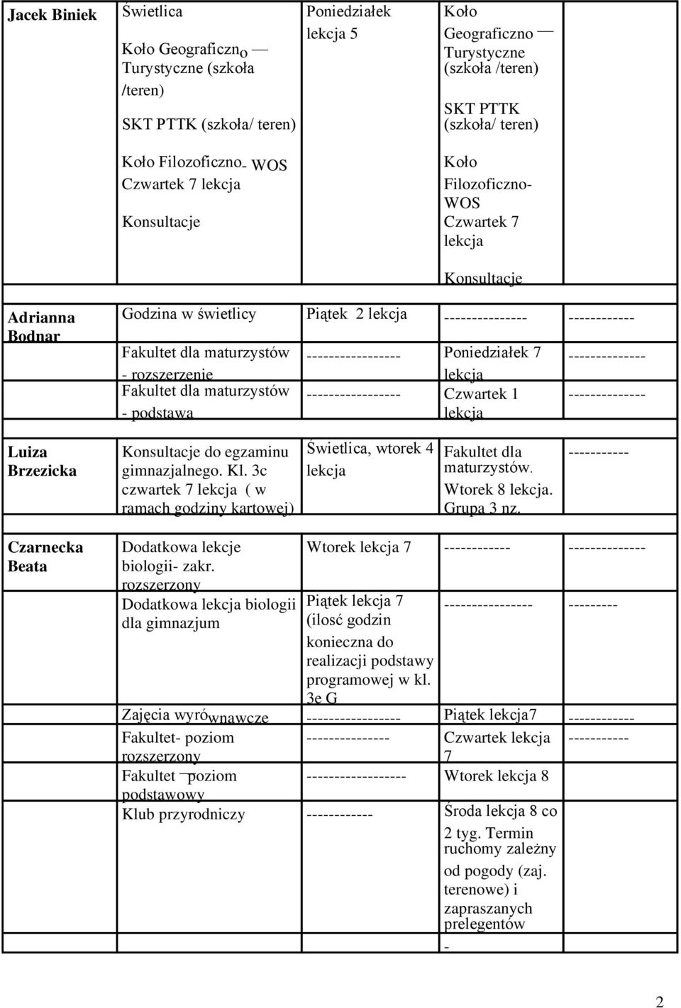 podstawa --- Poniedziałek 7 --- Czwartek 1 Luiza Brzezicka Konsultacje do egzaminu gimnazjalnego. Kl. 3c czwartek 7 ( w ramach godziny kartowej) Świetlica, wtorek 4 Fakultet dla maturzystów. Wtorek.