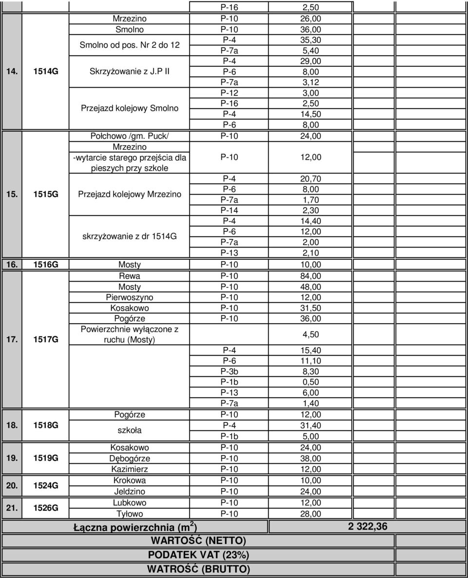 1515G Przejazd kolejowy Mrzezino P-7a 1,70 P-14 2,30 P-4 14,40 skrzyŝowanie z dr 1514G P-6 12,00 P-7a 2,00 P-13 2,10 16.