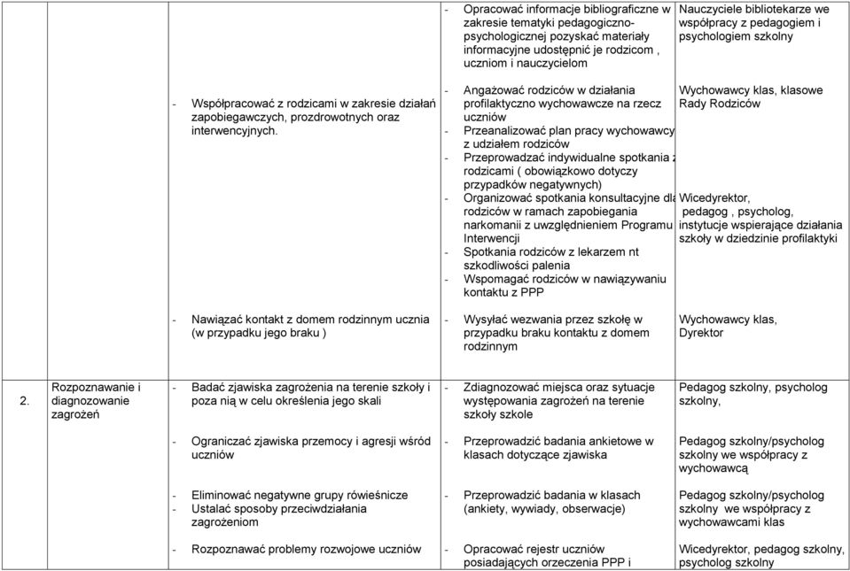 - Angażować rodziców w działania profilaktyczno wychowawcze na rzecz Wychowawcy klas, klasowe Rady Rodziców - Przeanalizować plan pracy wychowawcy z udziałem rodziców - Przeprowadzać indywidualne