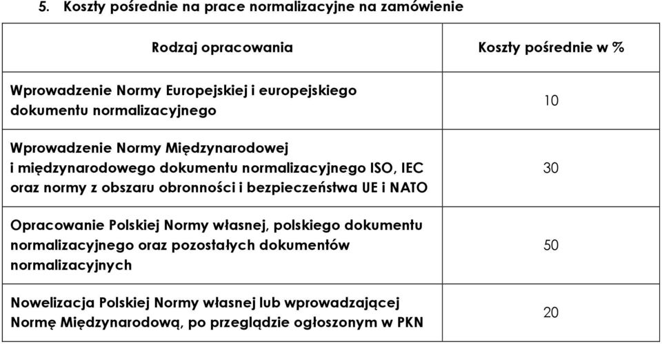 normy z obszaru obronności i bezpieczeństwa UE i NATO Opracowanie Polskiej Normy własnej, polskiego dokumentu normalizacyjnego oraz