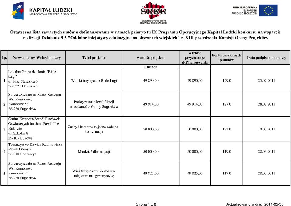 Nazwa i adres Wnioskodawcy Tytuł projektu wartośc projektu 1 Lokalna Grupa działania "Białe Ługi" ul.