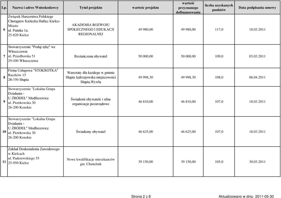 03.2011 8 Firma Usługowa "STOKROTKA" Raszków 15 28-350 Słupia Warsztaty dla każdego w gminie Słupia Jędrzejowska miejscowości Słupia,Wywła 49 998,30 49 998,30 108,0 06.04.