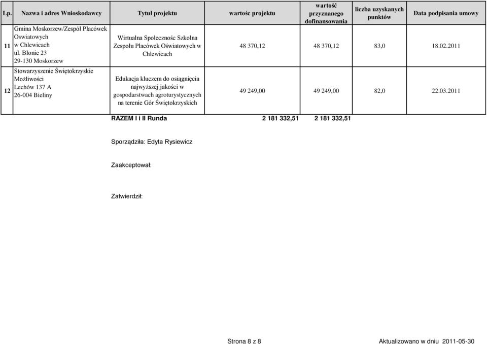 Oświatowych w Chlewicach Edukacja kluczem do osiągnięcia najwyższej jakości w gospodarstwach agroturystycznych na terenie Gór Świętokrzyskich