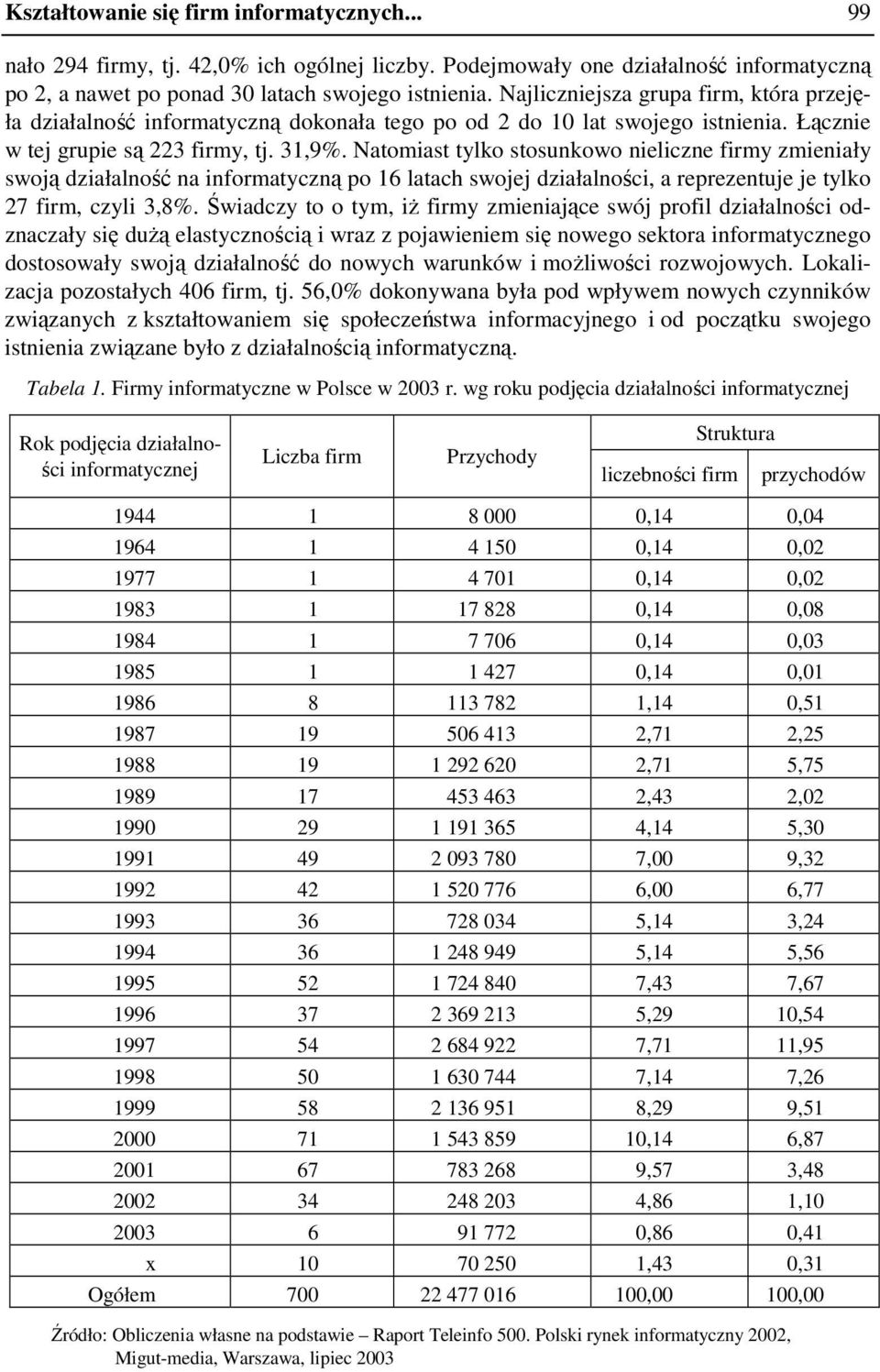 Natomast tylko stosunkowo nelczne frmy zmenały swoją dzałalność na nformatyczną po 16 latach swojej dzałalnośc, a reprezentuje je tylko 27 frm, czyl 3,8%.