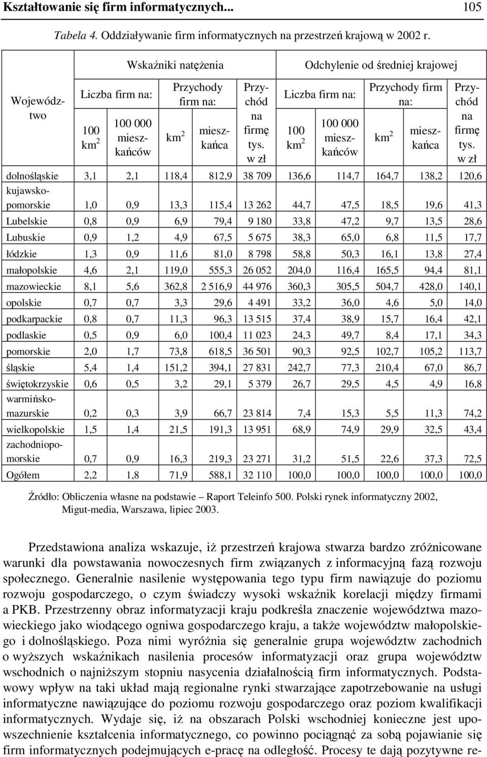 w zł Odchylene od średnej krajowej Lczba frm na: Przychody frm na: km 2 100 000 100 km 2 meszkańców meszkańca Przychód na frmę tys.