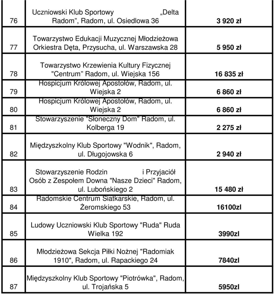 Wiejska 2 Stowarzyszenie "Słoneczny Dom" Radom, ul. Kolberga 19 Międzyszkolny Klub Sportowy "Wodnik", Radom, ul.