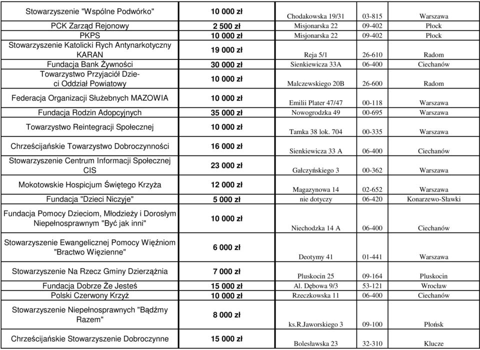 Federacja Organizacji Służebnych MAZOWIA Emilii Plater 47/47 00-118 Warszawa Fundacja Rodzin Adopcyjnych 35 000 zł Nowogrodzka 49 00-695 Warszawa Towarzystwo Reintegracji Społecznej Chrześcijańskie