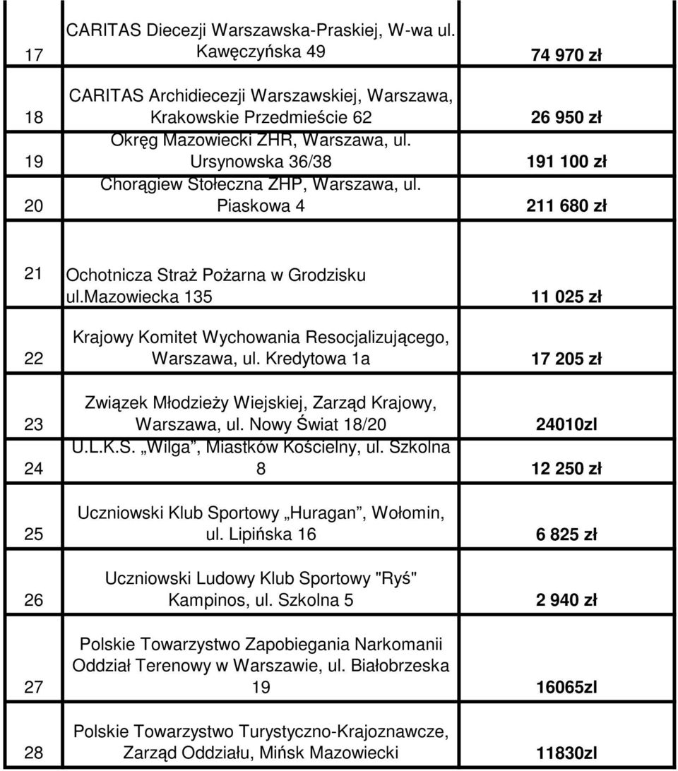 mazowiecka 135 Krajowy Komitet Wychowania Resocjalizującego, Warszawa, ul. Kredytowa 1a 11 025 zł 17 205 zł 23 24 Związek Młodzieży Wiejskiej, Zarząd Krajowy, Warszawa, ul. Nowy Świat 18/20 24010zl U.