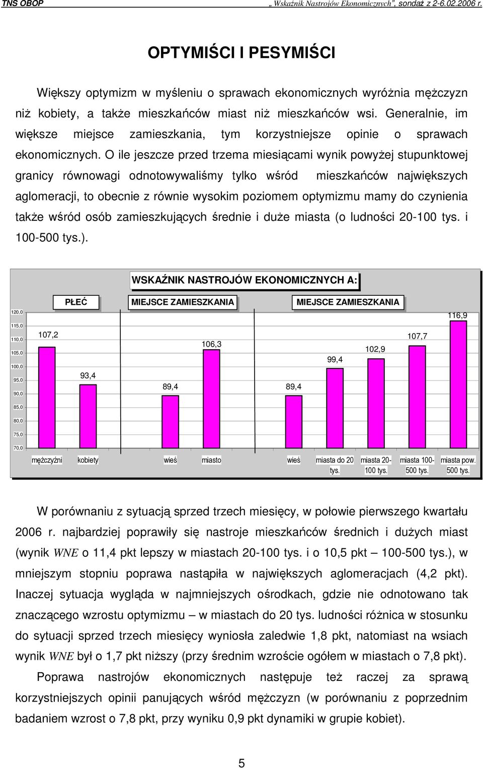 O ile jeszcze przed trzema miesiącami wynik powyŝej stupunktowej granicy równowagi odnotowywaliśmy tylko wśród mieszkańców największych aglomeracji, to obecnie z równie wysokim poziomem optymizmu