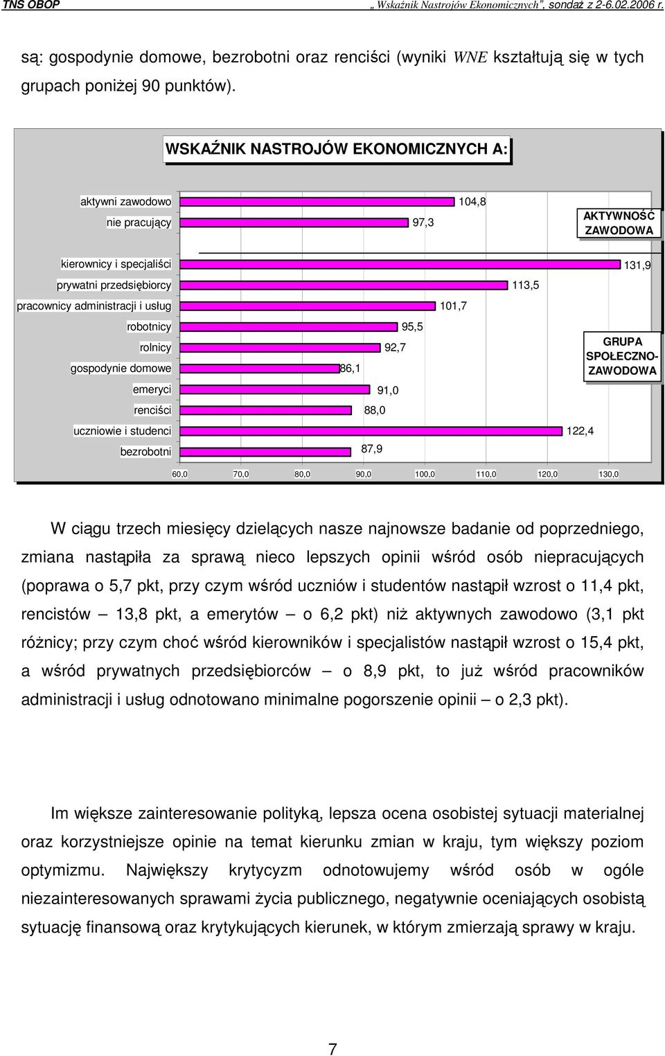 robotnicy rolnicy gospodynie domowe 86,1 95,5 92,7 GRUPA SPOŁECZNO- ZAWODOWA emeryci 91,0 renciści 88,0 uczniowie i studenci bezrobotni 87,9 122,4 60,0 70,0 80,0 90,0 100,0 110,0 120,0 130,0 W ciągu