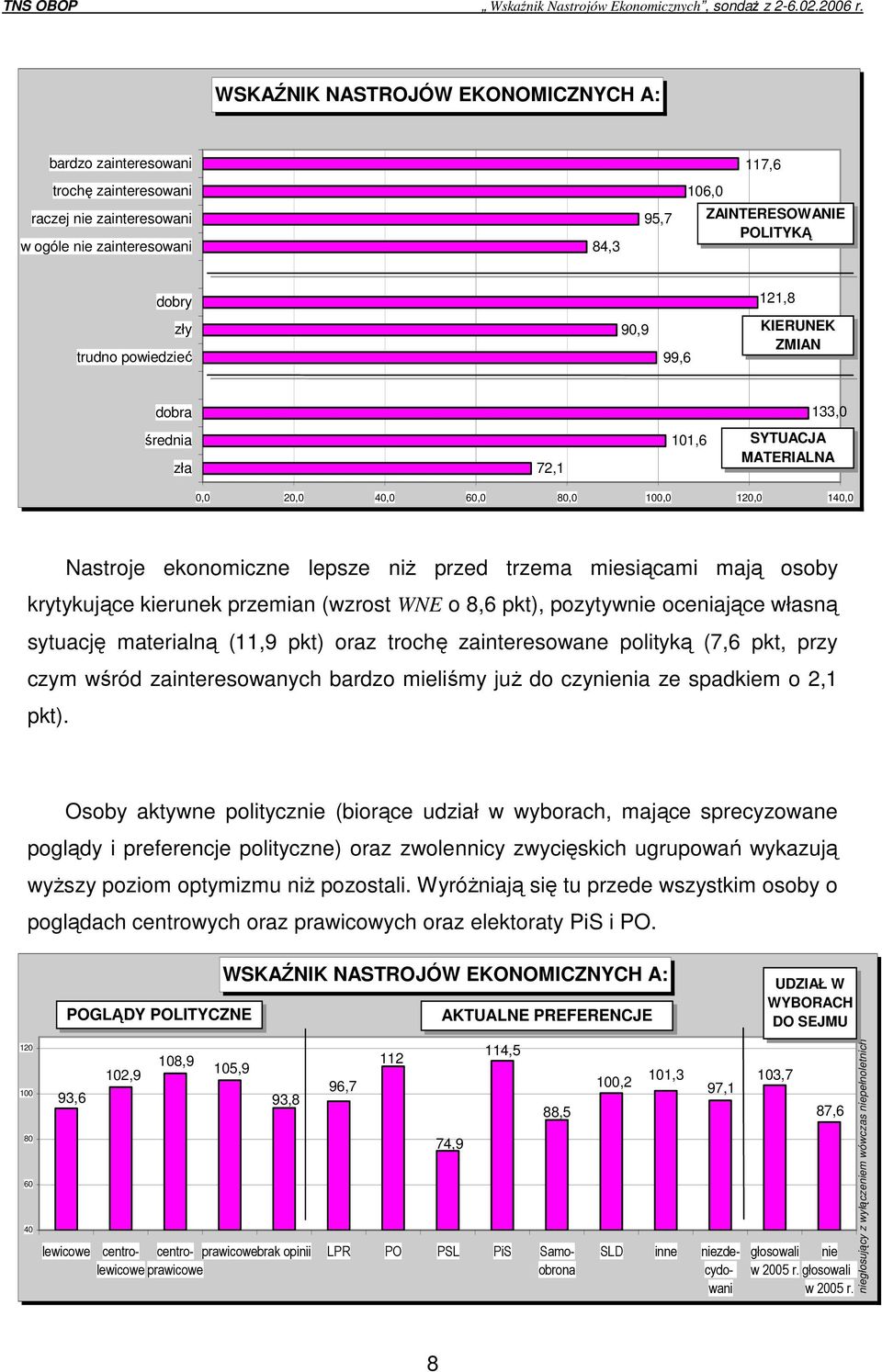 mają osoby krytykujące kierunek przemian (wzrost WNE o 8,6 pkt), pozytywnie oceniające własną sytuację materialną (11,9 pkt) oraz trochę zainteresowane polityką (7,6 pkt, przy czym wśród