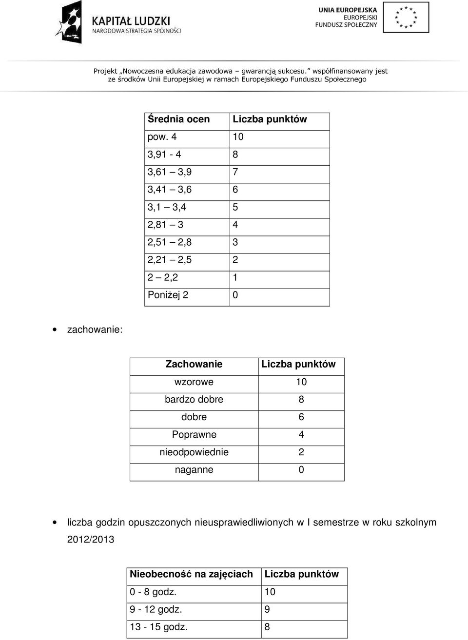 zachowanie: Zachowanie Liczba punktów wzorowe 10 bardzo dobre 8 dobre 6 Poprawne 4 nieodpowiednie 2