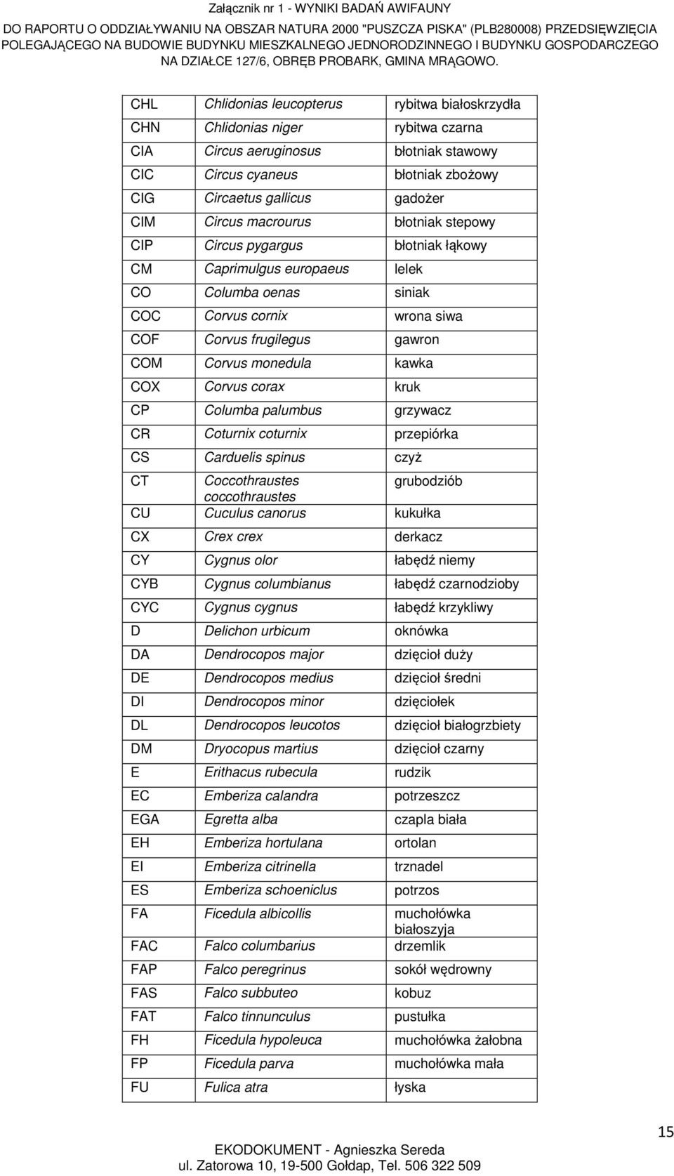 monedula kawka COX Corvus corax kruk CP Columba palumbus grzywacz CR Coturnix coturnix przepiórka CS Carduelis spinus czyż CT Coccothraustes grubodziób coccothraustes CU Cuculus canorus kukułka CX