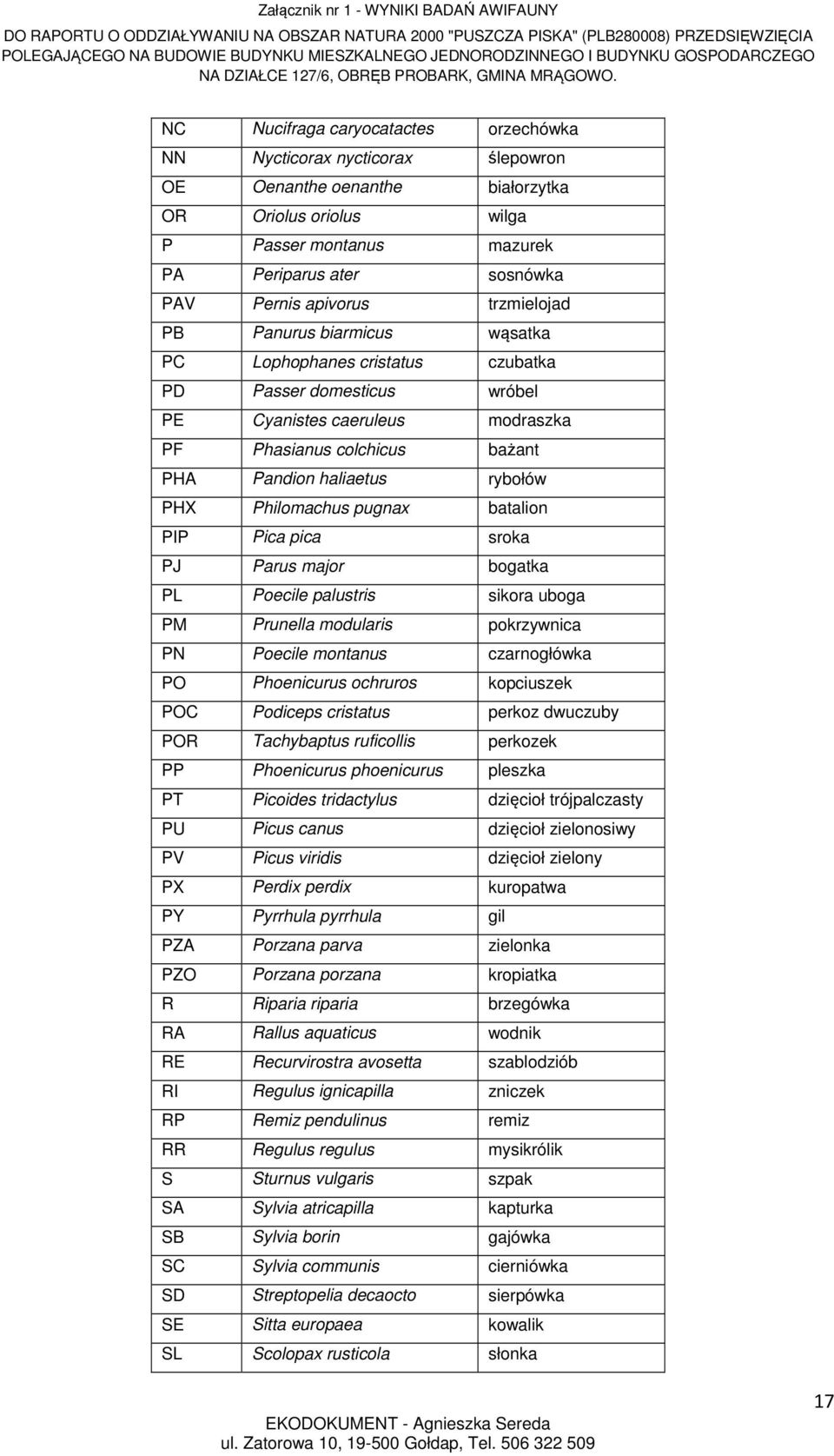 rybołów PHX Philomachus pugnax batalion PIP Pica pica sroka PJ Parus major bogatka PL Poecile palustris sikora uboga PM Prunella modularis pokrzywnica PN Poecile montanus czarnogłówka PO Phoenicurus