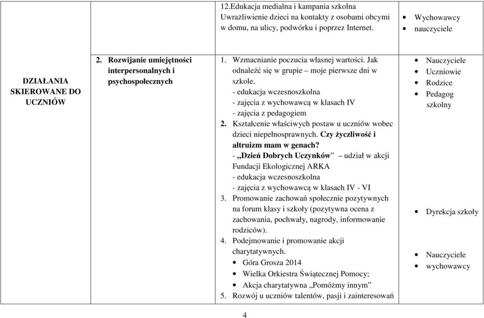 - edukacja wczesnoszkolna - zajęcia z wychowawcą w klasach IV - zajęcia z pedagogiem 2. Kształcenie właściwych postaw u uczniów wobec dzieci niepełnosprawnych. Czy życzliwość i altruizm mam w genach?