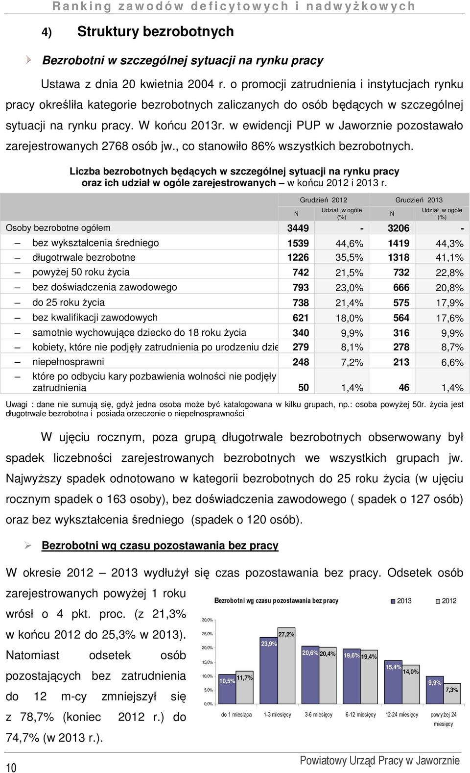 w ewidencji PUP w Jaworznie pozostawało zarejestrowanych 2768 osób jw., co stanowiło 86% wszystkich bezrobotnych.