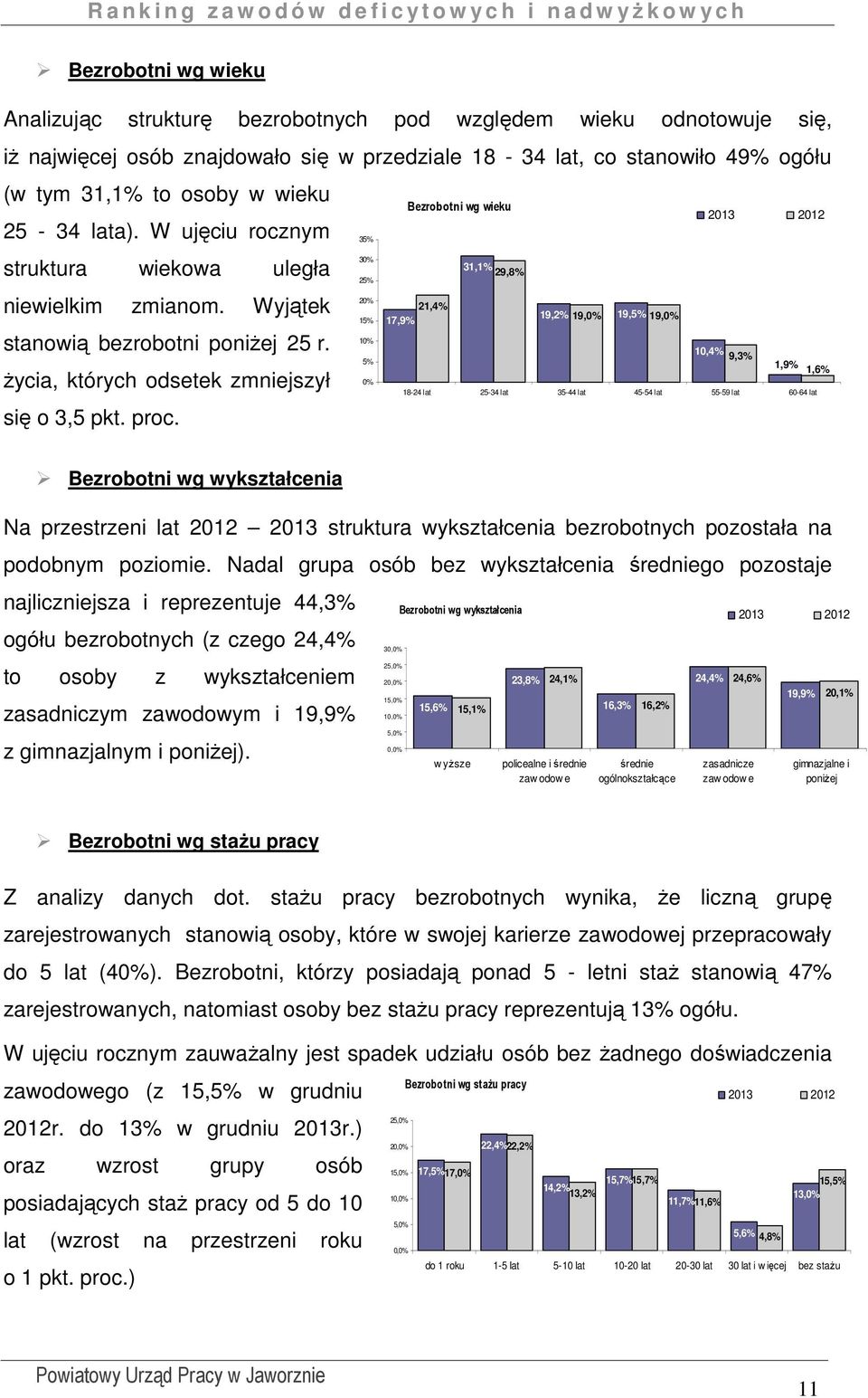 Bezrobotni wg wieku 2013 2012 35% 30% 31,1% 29,8% 25% 20% 21,4% 15% 17,9% 19,2% 19,0% 19,5% 19,0% 10% 5% 10,4% 9,3% 1,9% 1,6% 0% 18-24 lat 25-34 lat 35-44 lat 45-54 lat 55-59 lat 60-64 lat Bezrobotni