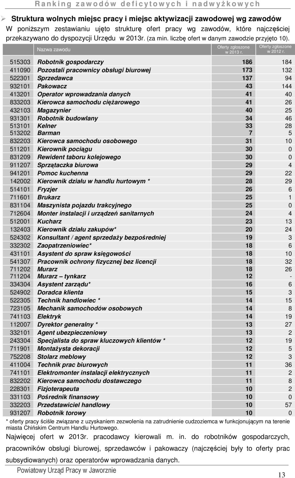 515303 Robotnik gospodarczy 186 184 411090 Pozostali pracownicy obsługi biurowej 173 132 522301 Sprzedawca 137 94 932101 Pakowacz 43 144 413201 Operator wprowadzania danych 41 40 833203 Kierowca