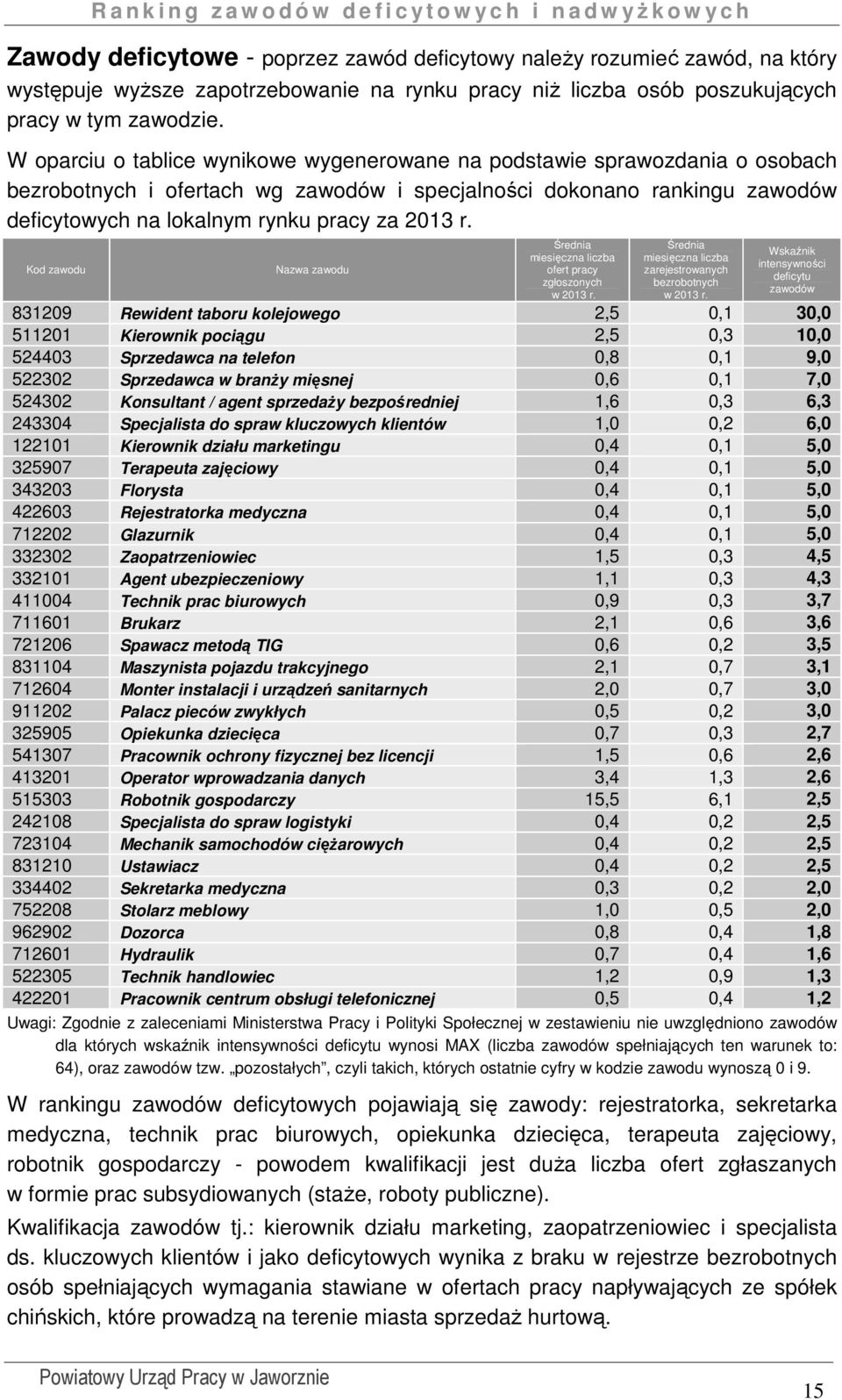 r. Kod zawodu Nazwa zawodu Średnia miesięczna liczba ofert pracy zgłoszonych w 2013 r. Średnia miesięczna liczba zarejestrowanych bezrobotnych w 2013 r.