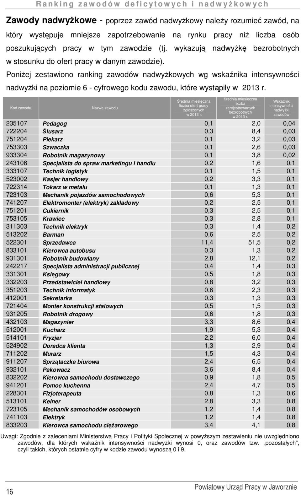 Poniżej zestawiono ranking zawodów nadwyżkowych wg wskaźnika intensywności nadwyżki na poziomie 6 - cyfrowego kodu zawodu, które wystąpiły w 2013 r.