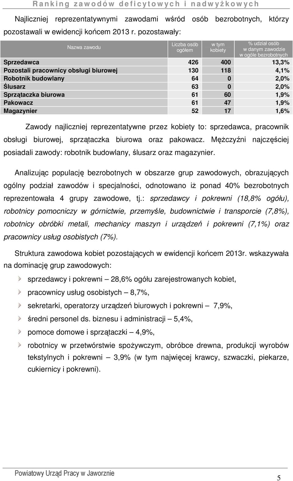 budowlany 64 0 2,0% Ślusarz 63 0 2,0% Sprzątaczka biurowa 61 60 1,9% Pakowacz 61 47 1,9% Magazynier 52 17 1,6% Zawody najliczniej reprezentatywne przez kobiety to: sprzedawca, pracownik obsługi