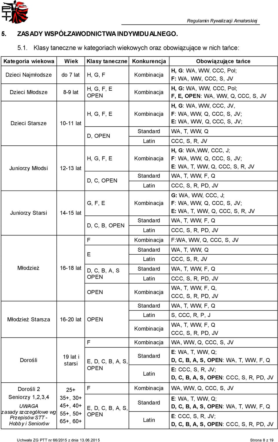 CCC, Pol; F: WA, WW, CCC, S, JV Dzieci Młodsze 8-9 lat H, G, F, E OPEN Kombinacja H, G: WA, WW, CCC, Pol; F, E, OPEN: WA, WW, Q, CCC, S, JV H, G: WA, WW, CCC, JV, Dzieci Starsze 10-11 lat H, G, F, E