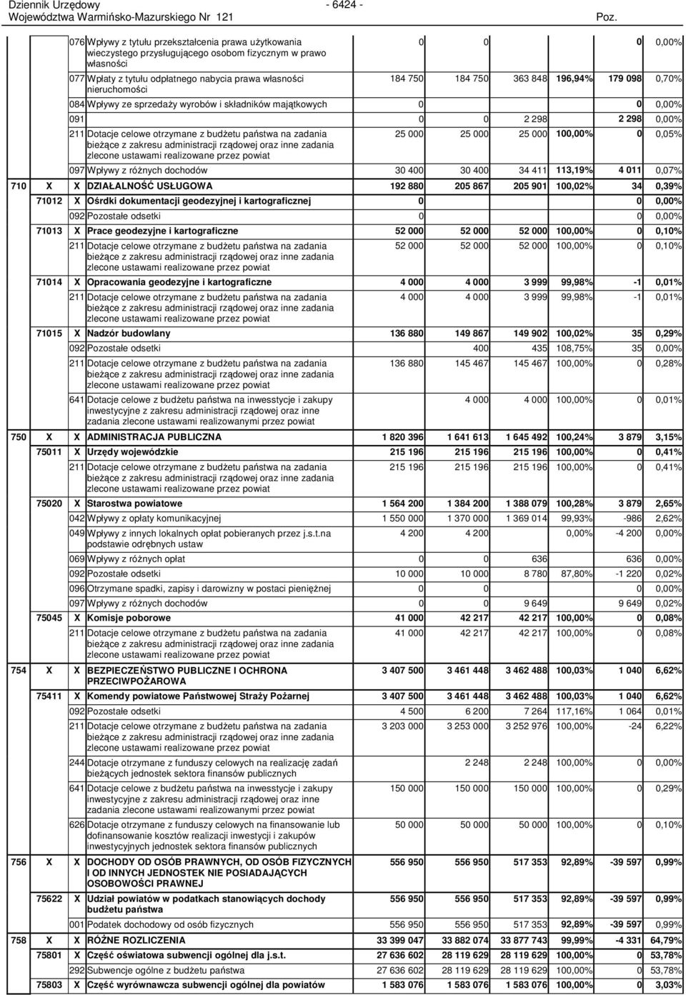 budŝetu państwa na zadania bieŝące z zakresu administracji rządowej oraz inne zadania zlecone ustawami realizowane przez powiat 25 000 25 000 25 000 100,00% 0 0,05% 097 Wpływy z róŝnych dochodów 30