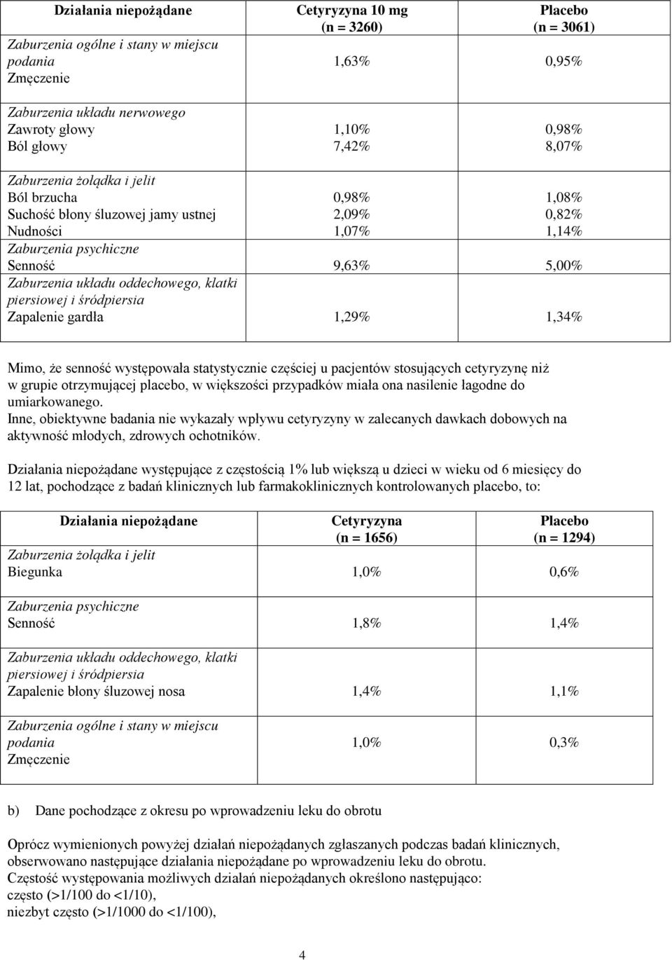 oddechowego, klatki piersiowej i śródpiersia Zapalenie gardła 1,29% 1,34% Mimo, że senność występowała statystycznie częściej u pacjentów stosujących cetyryzynę niż w grupie otrzymującej placebo, w