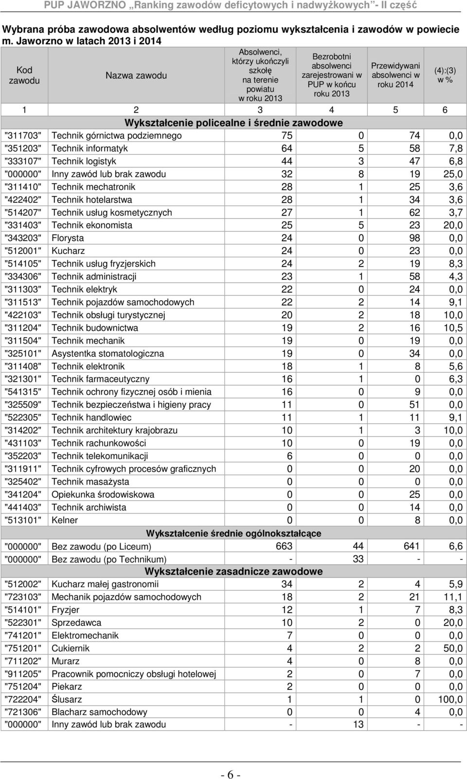 powiatu roku 2013 w roku 2013 1 2 3 4 5 6 Wykształcenie policealne i średnie zawodowe "311703" Technik górnictwa podziemnego 75 0 74 0,0 "351203" Technik informatyk 64 5 58 7,8 "333107" Technik