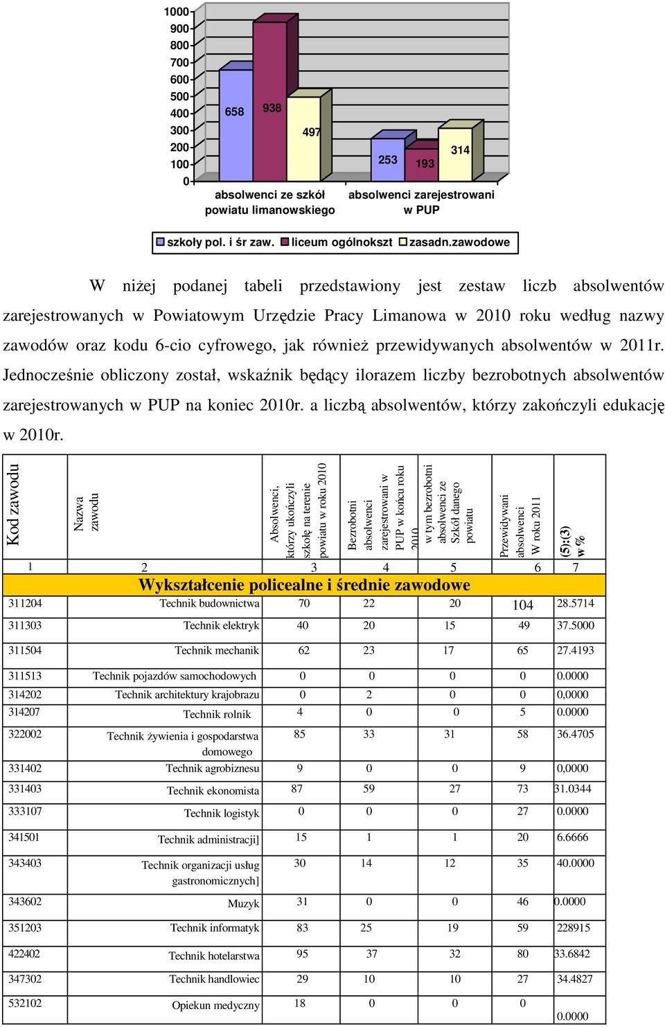 równieŝ przewidywanych absolwentów w 2011r. Jednocześnie obliczony został, wskaźnik będący ilorazem liczby bezrobotnych absolwentów zarejestrowanych w PUP na koniec 2010r.