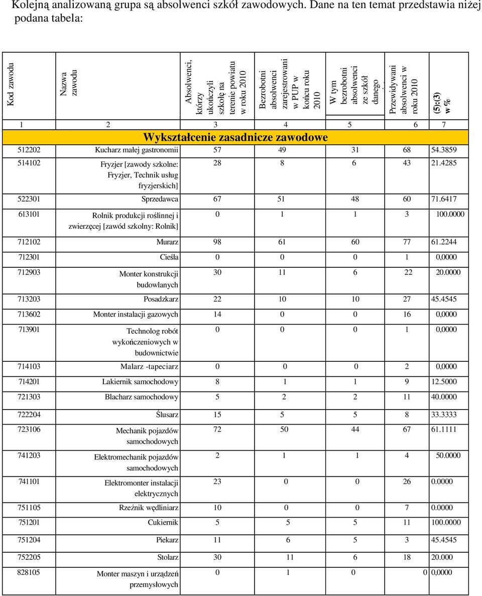 bezrobotni ze szkół danego powiatu Przewidywani w roku 2010 (5):(3) w% 1 2 3 4 5 6 7 Wykształcenie zasadnicze zawodowe 512202 Kucharz małej gastronomii 57 49 31 68 54.