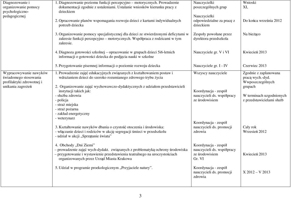 Opracowanie planów wspomagania rozwoju dzieci z kartami indywidualnych potrzeb dziecka Nauczycielki Nauczycielki odpowiedzialne za pracę z dzieckiem Wnioski XI, Do końca września 2012 3.