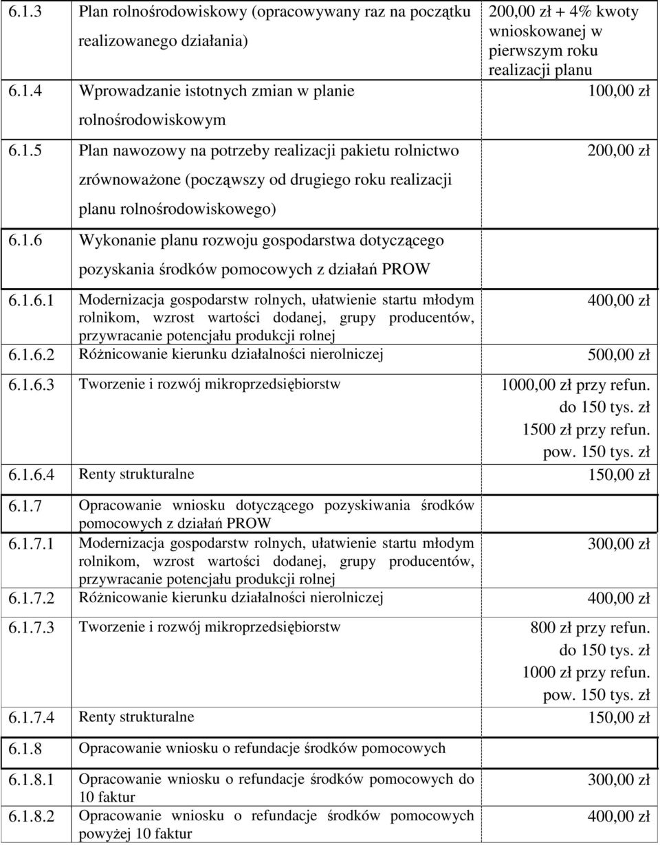 1.6.2 RóŜnicowanie kierunku działalności nierolniczej 500,00 zł 6.1.6.3 Tworzenie i rozwój mikroprzedsiębiorstw 1000,00 zł przy refun. do 150 tys. zł 1500 zł przy refun. pow. 150 tys. zł 6.1.6.4 Renty strukturalne 150,00 zł 6.