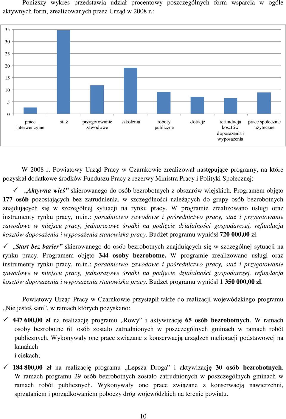 Powiatowy Urząd Pracy w Czarnkowie zrealizował następujące programy, na które pozyskał dodatkowe środków Funduszu Pracy z rezerwy Ministra Pracy i Polityki Społecznej: Aktywna wieś skierowanego do