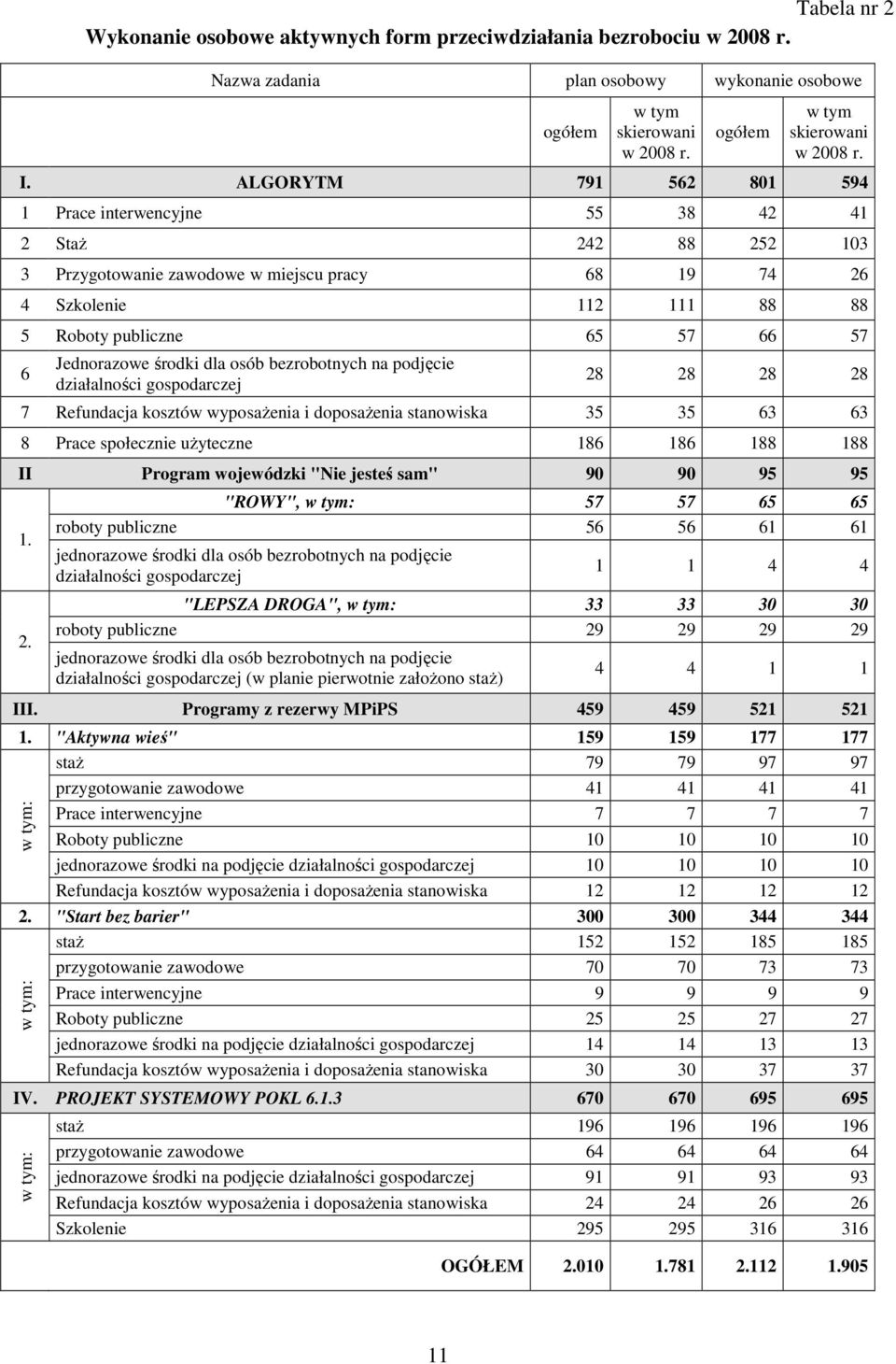 Jednorazowe środki dla osób bezrobotnych na podjęcie działalności gospodarczej 28 28 28 28 7 Refundacja kosztów wyposażenia i doposażenia stanowiska 35 35 63 63 8 Prace społecznie użyteczne 186 186