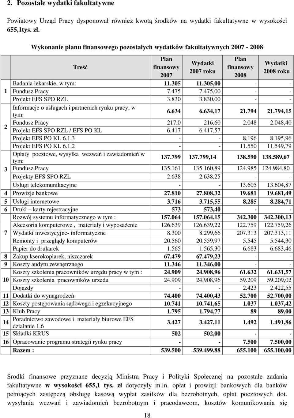 305,00 - - 1 Fundusz Pracy 7.475 7.475,00 - - Projekt EFS SPO RZL 3.830 3.830,00 - - Informacje o usługach i partnerach rynku pracy, w tym: 6.634 6.634,17 21.794 21.