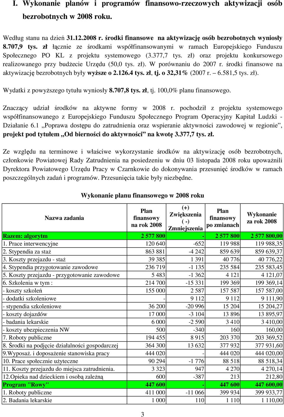 zł) oraz projektu konkursowego realizowanego przy budżecie Urzędu (50,0 tys. zł). W porównaniu do 2007 r. środki finansowe na aktywizację bezrobotnych były wyższe o 2.126.4 tys. zł, tj.