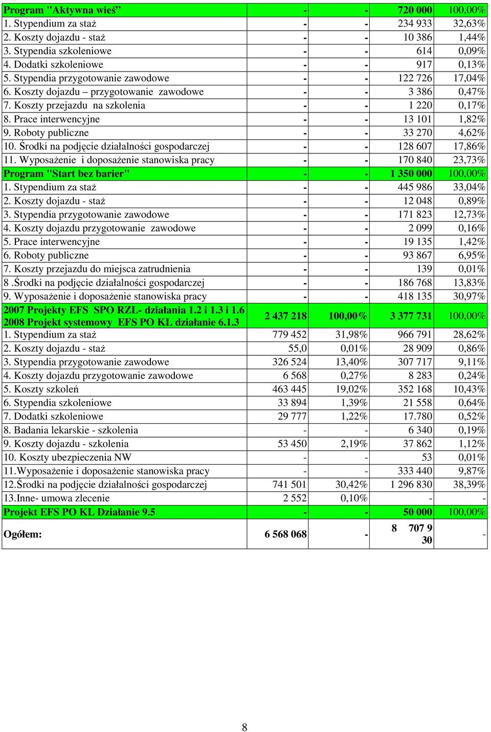 Prace interwencyjne - - 13 101 1,82% 9. Roboty publiczne - - 33 270 4,62% 10. Środki na podjęcie działalności gospodarczej - - 128 607 17,86% 11.