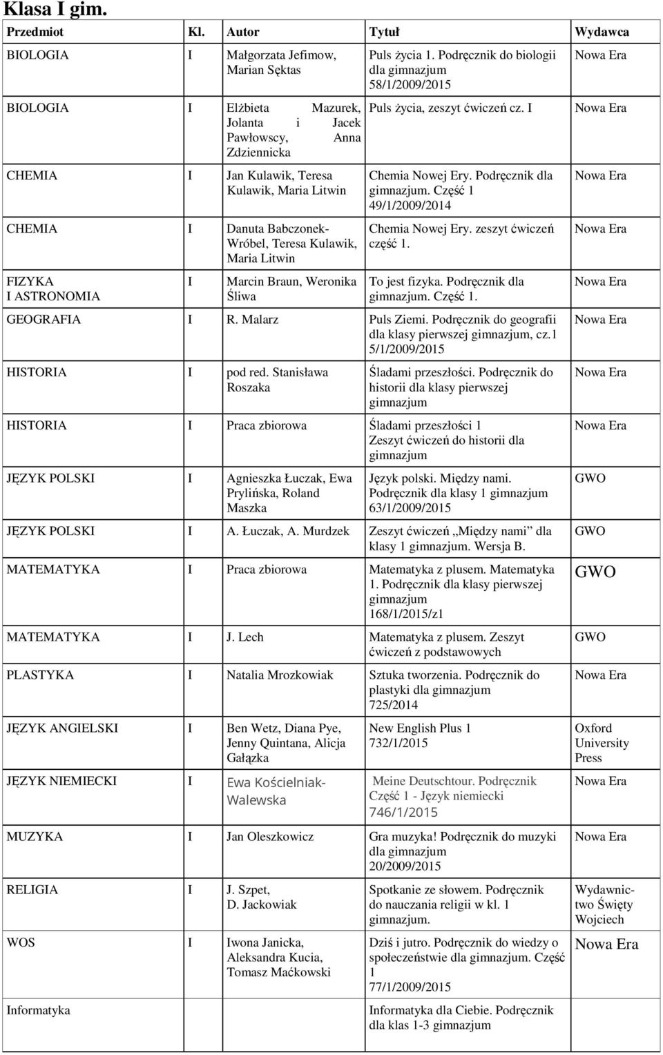 Weronika Śliwa Chemia Nowej Ery. Podręcznik dla. Część 1 49/1/2009/2014 Chemia Nowej Ery. zeszyt ćwiczeń część 1. To jest fizyka. Podręcznik dla. Część 1. GEOGRAFIA I R. Malarz Puls Ziemi.