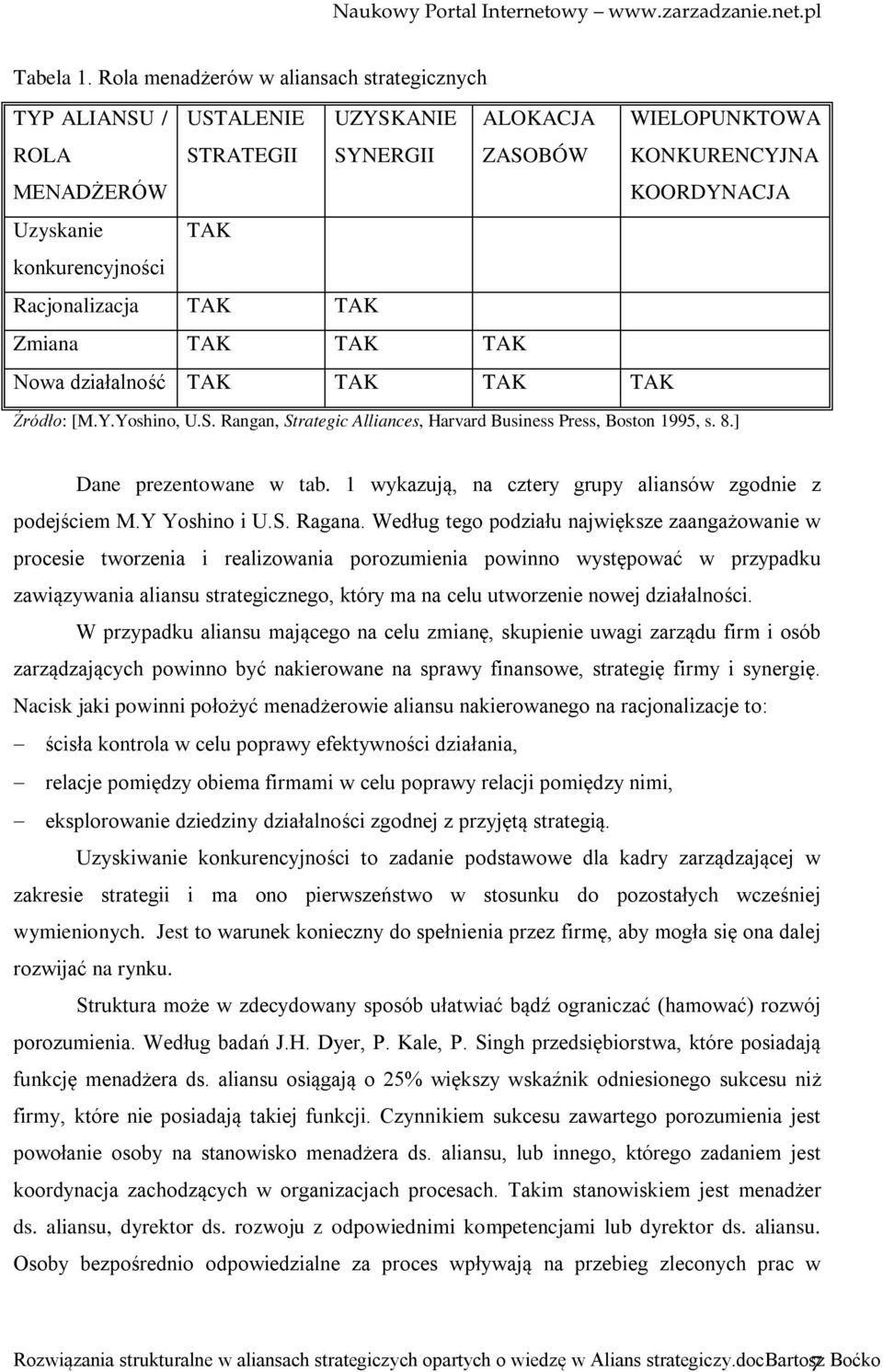 Racjonalizacja TAK TAK Zmiana TAK TAK TAK Nowa działalność TAK TAK TAK TAK Źródło: [M.Y.Yoshino, U.S. Rangan, Strategic Alliances, Harvard Business Press, Boston 1995, s. 8.] Dane prezentowane w tab.