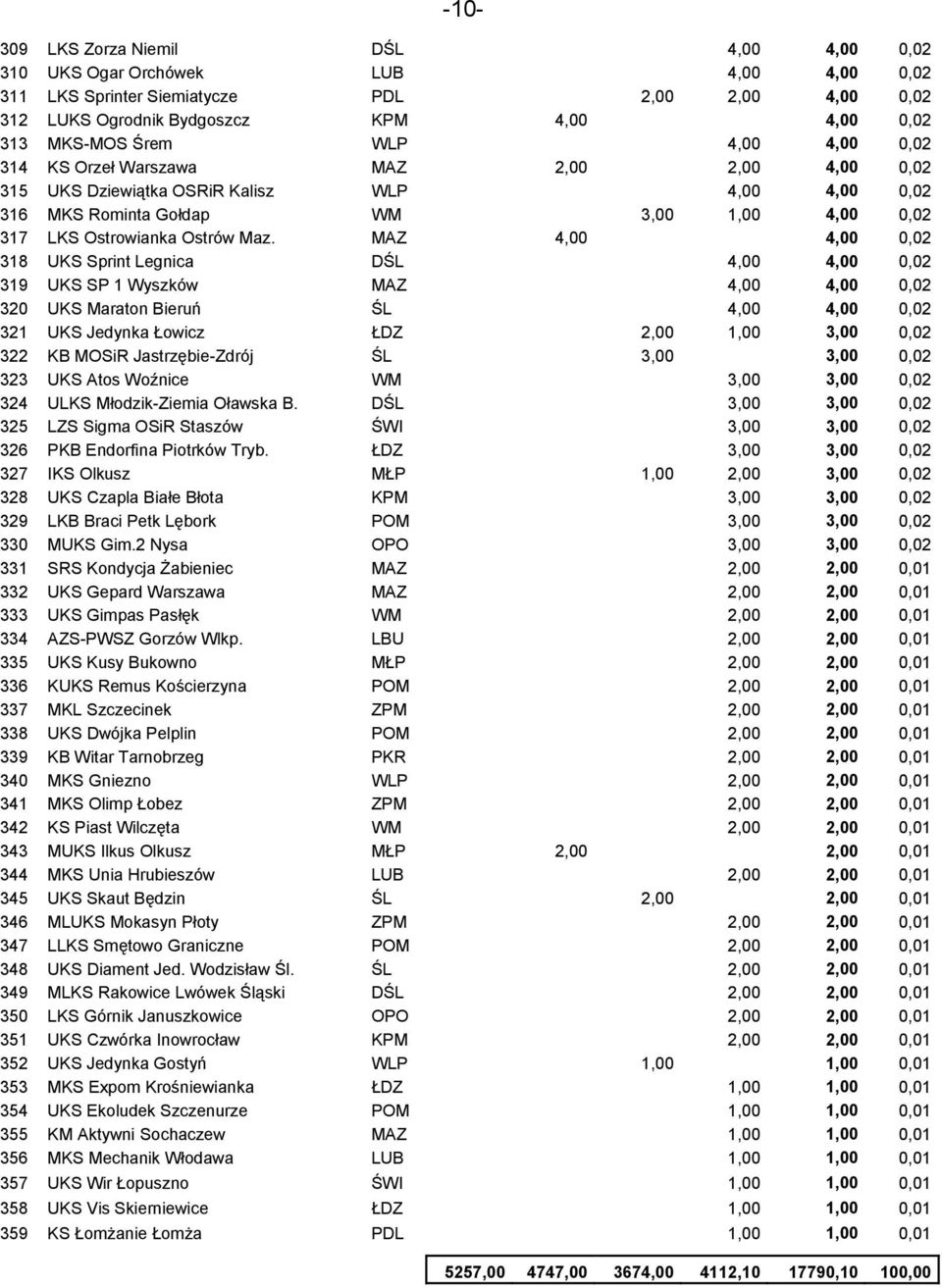 MAZ 4,00 4,00 0,02 318 UKS Sprint Legnica DŚL 4,00 4,00 0,02 319 UKS SP 1 Wyszków MAZ 4,00 4,00 0,02 320 UKS Maraton Bieruń ŚL 4,00 4,00 0,02 321 UKS Jedynka Łowicz ŁDZ 2,00 1,00 3,00 0,02 322 KB