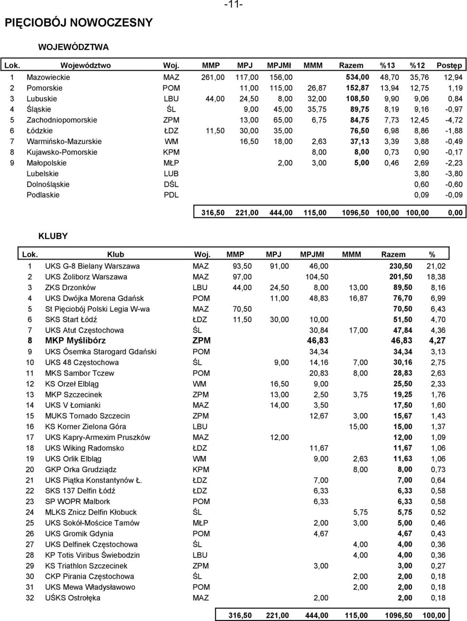 WM 16,50 18,00 2,63 37,13 3,39 3,88-0,49 8 Kujawsko-Pomorskie KPM 8,00 8,00 0,73 0,90-0,17 9 Małopolskie MŁP 2,00 3,00 5,00 0,46 2,69-2,23 Lubelskie LUB 3,80-3,80 Dolnośląskie DŚL 0,60-0,60 Podlaskie