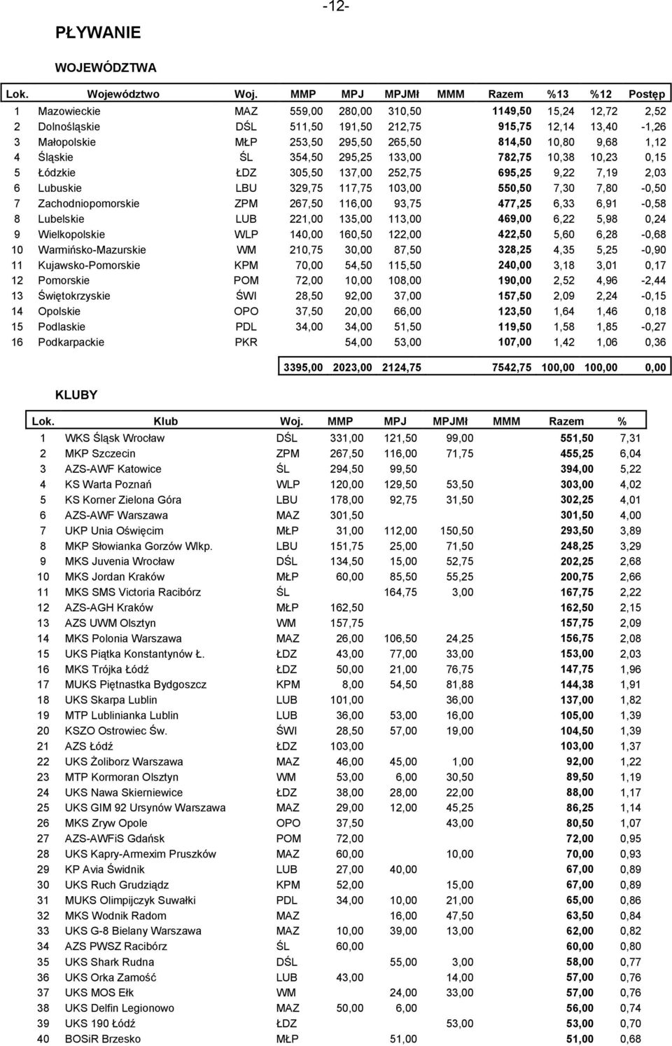 ZPM 267,50 116,00 93,75 477,25 6,33 6,91-0,58 8 Lubelskie LUB 221,00 135,00 113,00 469,00 6,22 5,98 0,24 9 Wielkopolskie WLP 140,00 160,50 122,00 422,50 5,60 6,28-0,68 10 Warmińsko-Mazurskie WM