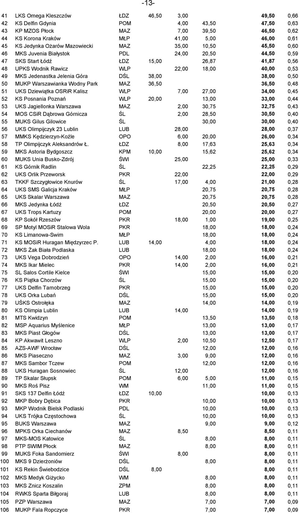 49 MKS Jedenastka Jelenia Góra DŚL 38,00 38,00 0,50 50 MUKP Warszawianka Wodny Park MAZ 36,50 36,50 0,48 51 UKS Dziewiątka OSRiR Kalisz WLP 7,00 27,00 34,00 0,45 52 KS Posnania Poznań WLP 20,00 13,00