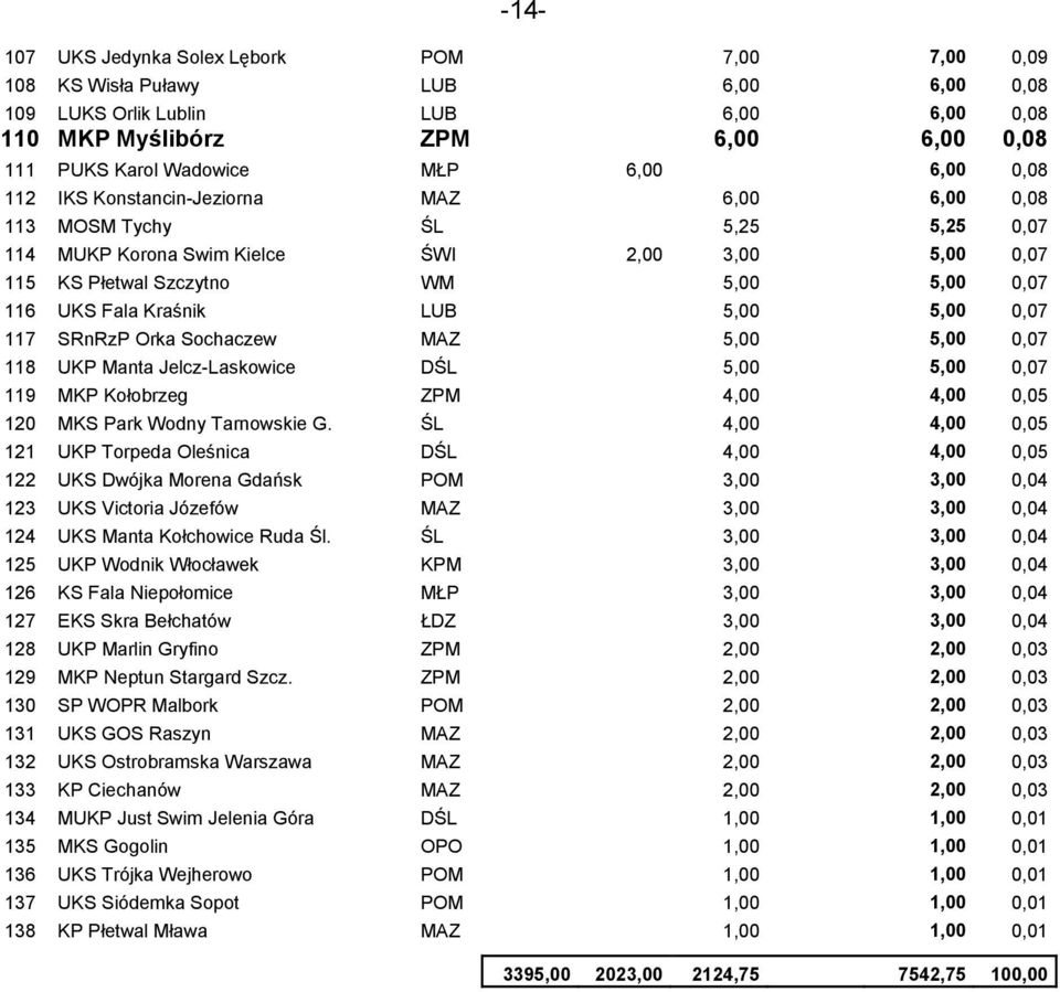 Fala Kraśnik LUB 5,00 5,00 0,07 117 SRnRzP Orka Sochaczew MAZ 5,00 5,00 0,07 118 UKP Manta Jelcz-Laskowice DŚL 5,00 5,00 0,07 119 MKP Kołobrzeg ZPM 4,00 4,00 0,05 120 MKS Park Wodny Tarnowskie G.