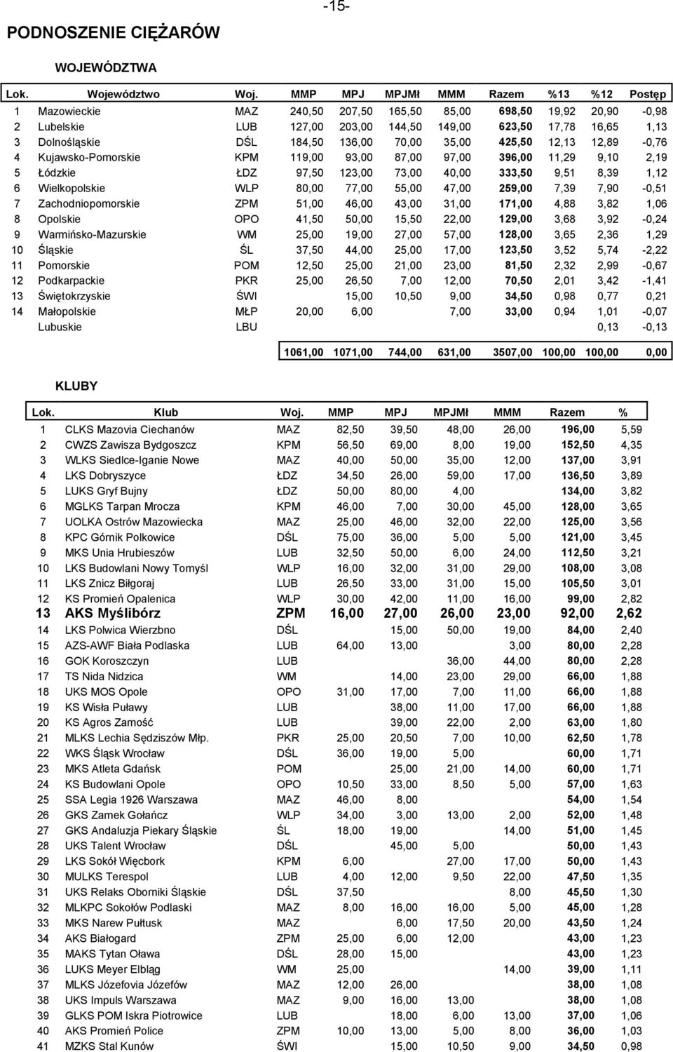 77,00 55,00 47,00 259,00 7,39 7,90-0,51 7 Zachodniopomorskie ZPM 51,00 46,00 43,00 31,00 171,00 4,88 3,82 1,06 8 Opolskie OPO 41,50 50,00 15,50 22,00 129,00 3,68 3,92-0,24 9 Warmińsko-Mazurskie WM