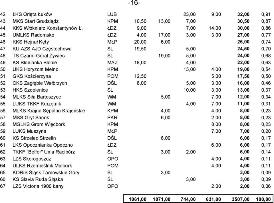Żywiec ŚL 19,00 5,00 24,00 0,68 49 KS Błonianka Błonie MAZ 18,00 4,00 22,00 0,63 50 UKS Horyzont Mełno KPM 15,00 4,00 19,00 0,54 51 GKS Kościerzyna POM 12,50 5,00 17,50 0,50 52 CKS Zagłębie Wałbrzych
