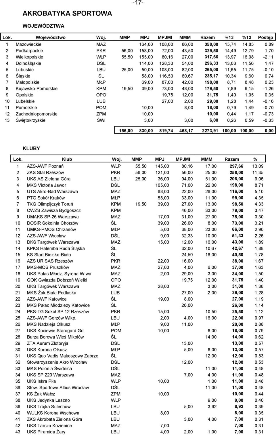 9,60 0,74 7 Małopolskie MŁP 69,00 87,00 42,00 198,00 8,71 8,48 0,23 8 Kujawsko-Pomorskie KPM 19,50 39,00 73,00 48,00 179,50 7,89 9,15-1,26 9 Opolskie OPO 19,75 12,00 31,75 1,40 1,05 0,35 10 Lubelskie